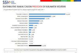 Survei SSI di Sulsel: Prabowo Unggul 29 Persen, Ganjar Kejar Anies