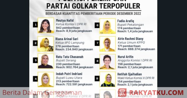 Indah Putri Indriani Masuk Empat Besar Politisi Perempuan Golkar Terpopuler