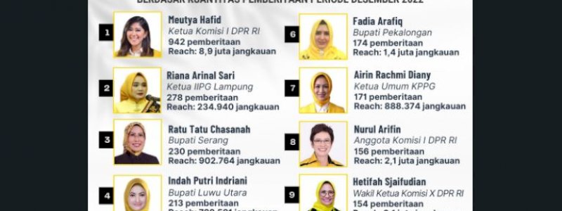 Indah Putri Indriani Masuk Empat Besar Politisi Perempuan Golkar Terpopuler