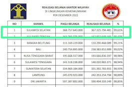 Kanwil Kemenkumham Sulsel Raih Peringkat Pertama Penyerapan Anggaran Tahun 2022 