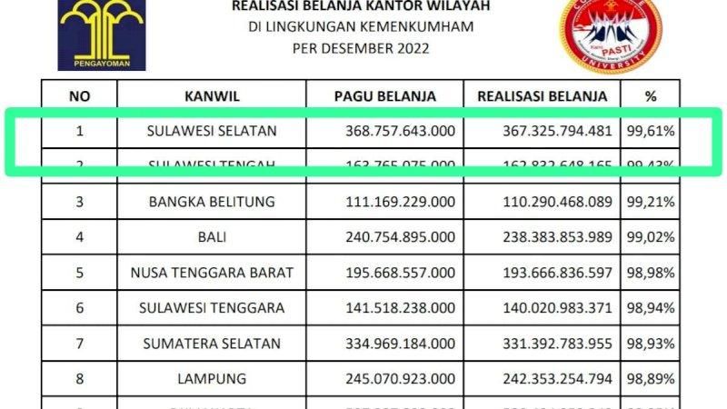 Kanwil Kemenkumham Sulsel Raih Peringkat Pertama Penyerapan Anggaran Tahun 2022 