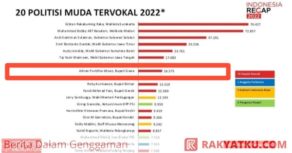 Adnan Purichta Ichsan Masuk 8 Politisi Muda Tervokal Tahun 2022