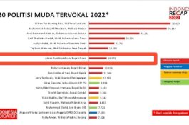 Adnan Purichta Ichsan Masuk 8 Politisi Muda Tervokal Tahun 2022