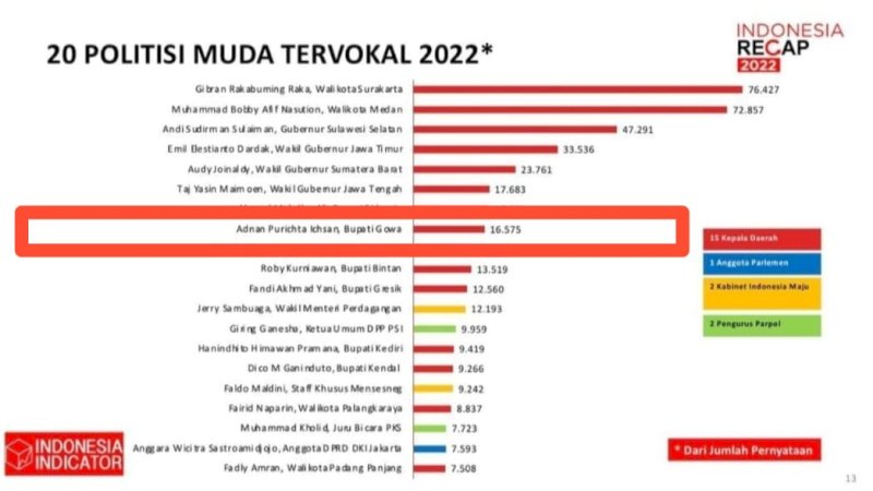 Adnan Purichta Ichsan Masuk 8 Politisi Muda Tervokal Tahun 2022