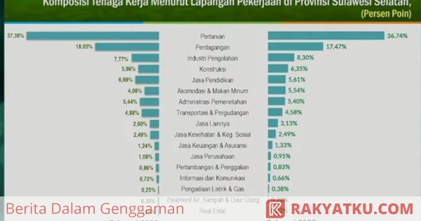 Tren Pengangguran di Sulsel Mengalami Penurunan