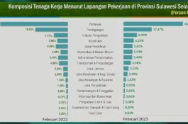 Tren Pengangguran di Sulsel Mengalami Penurunan