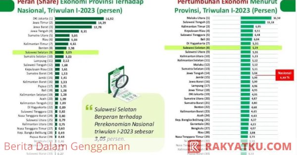 Lampaui Nasional, Ekonomi Sulsel Tumbuh 5,29 Persen