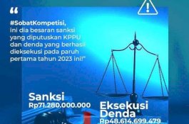 KPPU Berhasil Jatuhkan Sanksi Denda RP70 Miliar dalam Semester Pertama tahun 2023