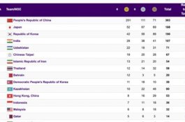 Indonesia Finis di Posisi Ke-13 dengan Raihan 7 Emas di Asian Games 2022