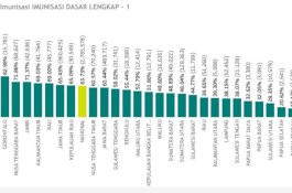 97,90 Persen, Sulsel Tertinggi Nasional Cakupan Imunisasi Dasar Lengkap
