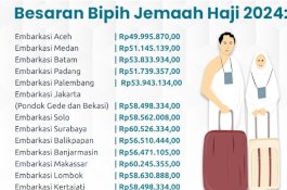 Keppres Biaya Haji 2024 Terbit, Berikut Besaran Bipih Per Embarkasi