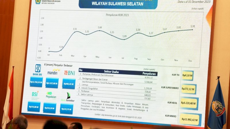 Data penyaluran KUR yang dipaparkan pada Silaturahmi Pj Gubernur Sulsel bersama Pimpinan Bank dan OPD Lingkup Pemprov Sulsel, di Aula Tudang Sipulung, Rumah Jabatan Gubernur Sulsel, Jumat malam, 2 Februari 2024.