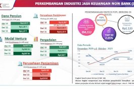 OJK Laporkan Sektor Jasa Keuangan Di Sulawesi selatan Terus Tumbuh  Positif Dan Terjaga