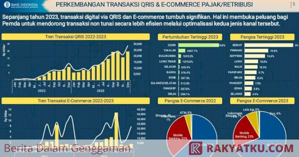 Gowa Tertinggi Penggunaan Digitalisasi Transaksi Pajak/Retribusi di Sulsel