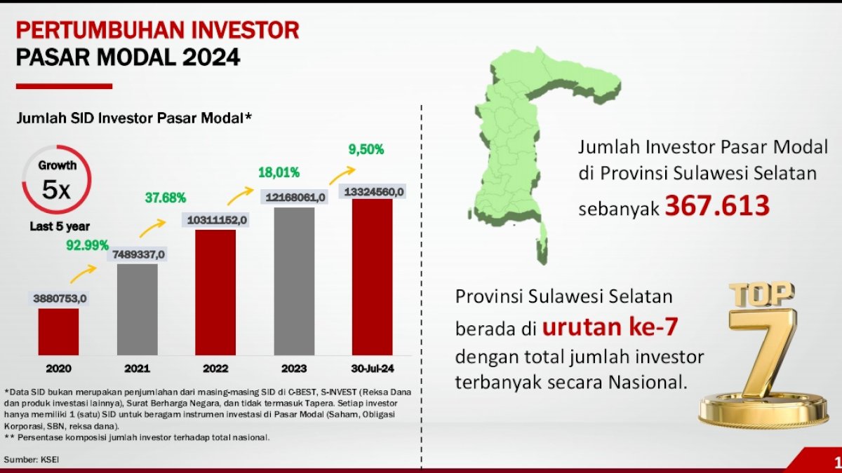 Pertumbuhan Investor Pasar Modal 2024, Sulsel Berada di Urutan ke-7 Jumlah Investor Terbanyak secara Nasional