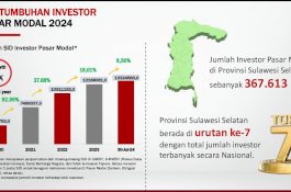Pertumbuhan Investor Pasar Modal 2024, Sulsel Berada di Urutan ke-7 Jumlah Investor Terbanyak secara Nasional