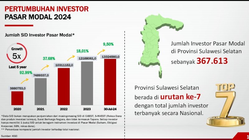 Pertumbuhan Investor pasar modal 2024, sulawesi menduduki peringkat ke-7 Nasional terbanyak jumlah investor