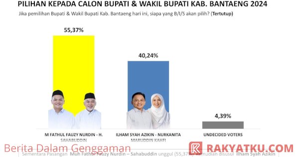 Hasil Survei Unggul Jauh 55.37%, UJI Nurdin: Tambah GASPOLL!