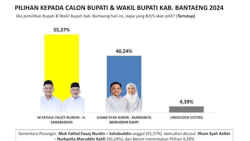 Hasil Survei Unggul Jauh 55.37%, UJI Nurdin: Tambah GASPOLL!