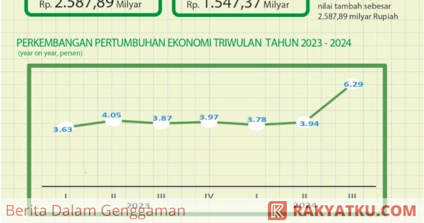 Ekonomi Parepare Naik , Tembus 6 Persen Lebih