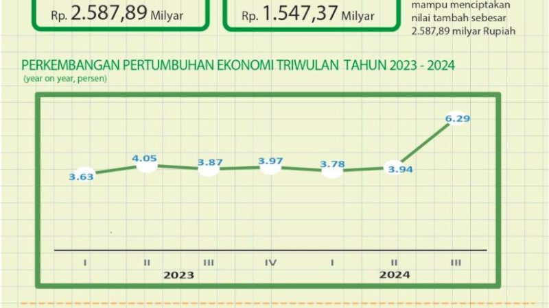 Ekonomi Parepare Naik , Tembus 6 Persen Lebih 