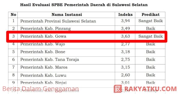 SPBE Kabupaten Gowa Raih Predikat Sangat Baik dari Kemenpan-RB