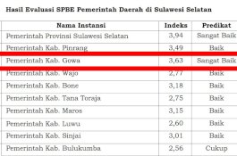 SPBE Kabupaten Gowa Raih Predikat Sangat Baik dari Kemenpan-RB