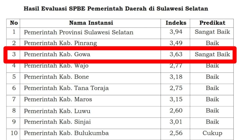 SPBE Kabupaten Gowa Raih Predikat Sangat Baik dari Kemenpan-RB