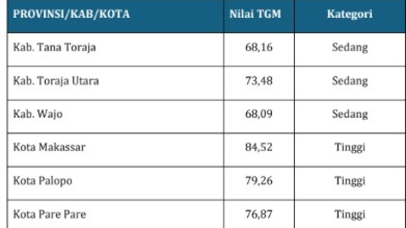 Tingkat Gemar Membaca di Gowa Urutan Kedua di Sulsel