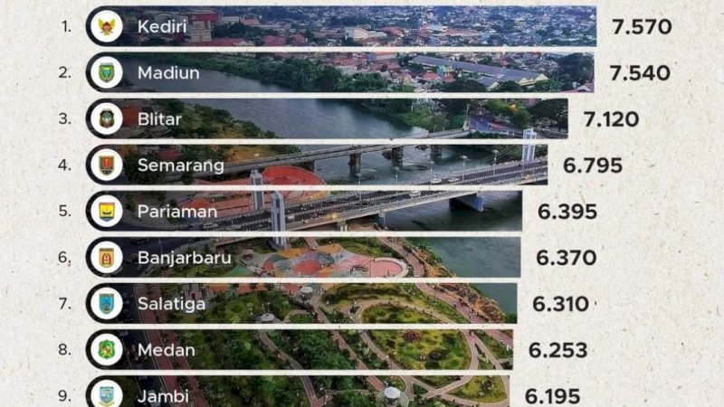 Satu-satunya di Sulawesi, Kota Parepare Tembus 10 Besar Kota Berkelanjutan di Indonesia