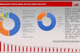Perempuan UMKM Sulsel Jadi Motor Pemanfaatan KUR 2025