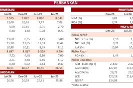Stabil, Bertumbuh, dan Adaptif: OJK Laporkan Kinerja Perbankan Juli 2025 Tetap Solid