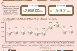 Ekonomi Parepare Tumbuh 4,46 Persen di Triwulan II-2025, Investasi Jadi Penggerak Utama