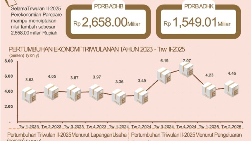 Ekonomi Parepare Tumbuh 4,46 Persen di Triwulan II-2025, Investasi Jadi Penggerak Utama