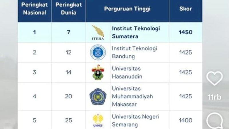 Unismuh Makassar Perkuat Reputasi Global Lewat Infrastruktur Hijau, Tembus 20 Besar Dunia UI GreenMetric 2025