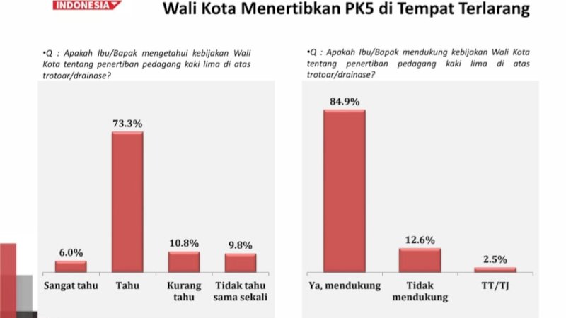 Hasil Survei, Penataan PKL Makassar Didukung 84,9% Publik 