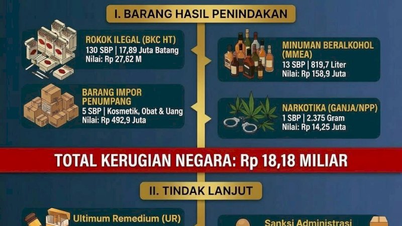 Kantor Bea dan Cukai Makassar mencatat, sepanjang Januari hingga 20 April 2026, sebanyak 17,8 juta batang rokok ilegal berhasil diamankan dari berbagai operasi penindakan.