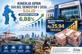 Kinerja APBN Sulsel Semester I 2026 Solid: Ekonomi Tumbuh 6,88%, Belanja Negara Tembus Rp25,94 Triliun