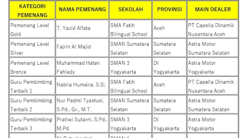 Sebanyak 27 finalis nasional AHM Best Student 2026 berhasil melewati seleksi dari total 1.215 pelajar SMA dan sederajat di seluruh Indonesia. Para finalis menampilkan beragam inovasi yang mendukung pembangunan berkelanjutan.