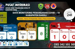 15 Hari Nol Kasus, Kini Pasien Positif Covid-19 Bertambah Satu