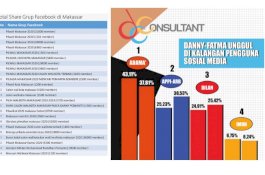 Dominan Dibahas, Danny-Fatma Unggul di Media Sosial