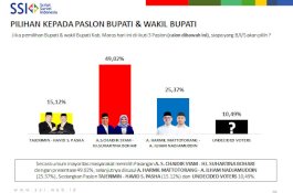 Rilis Survei November, Pasangan Chaidir-Suhartina Masih Unggul Jauh