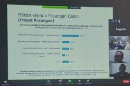 Survei SMRC: Danny-Fatma 41,9%, Appi-Rahman 17,8%, Dilan 16,6%, IMUN 6,8%