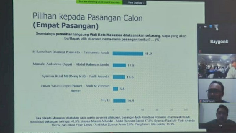 Survei SMRC: Danny-Fatma 41,9%, Appi-Rahman 17,8%, Dilan 16,6%, IMUN 6,8%