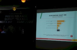 Survei CRC Pilwalkot Makassar: ADAMA 40,4%, Appi-Rahman 23,5%, Dilan 14,0%, IMUN 6,5%