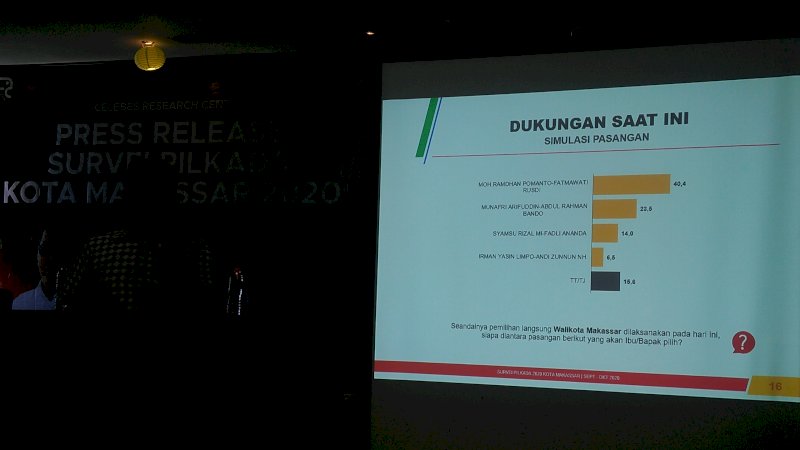 Survei CRC Pilwalkot Makassar: ADAMA 40,4%, Appi-Rahman 23,5%, Dilan 14,0%, IMUN 6,5%