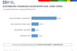Hasil Survei SSI Pilkada Luwu Utara: Indah-Suaib Masih Unggul, Arsyad-Sukma Pepet Thahar-Rahmat