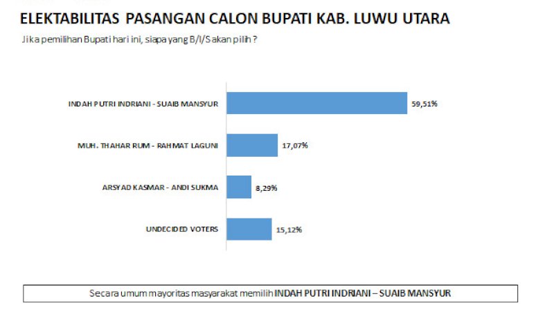 Hasil survei SSI untuk Pilkada Luwu Utara.